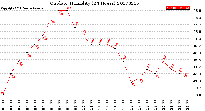 Milwaukee Weather Outdoor Humidity<br>(24 Hours)