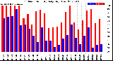 Milwaukee Weather Outdoor Humidity<br>Daily High/Low