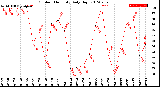 Milwaukee Weather Outdoor Humidity<br>Daily High