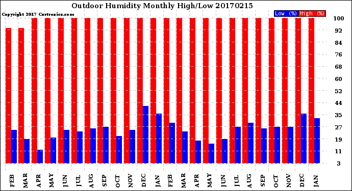 Milwaukee Weather Outdoor Humidity<br>Monthly High/Low