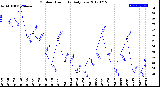 Milwaukee Weather Outdoor Humidity<br>Daily Low