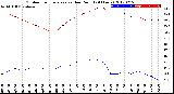 Milwaukee Weather Outdoor Temperature<br>vs Dew Point<br>(24 Hours)