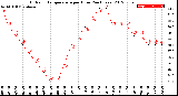 Milwaukee Weather Outdoor Temperature<br>per Hour<br>(24 Hours)