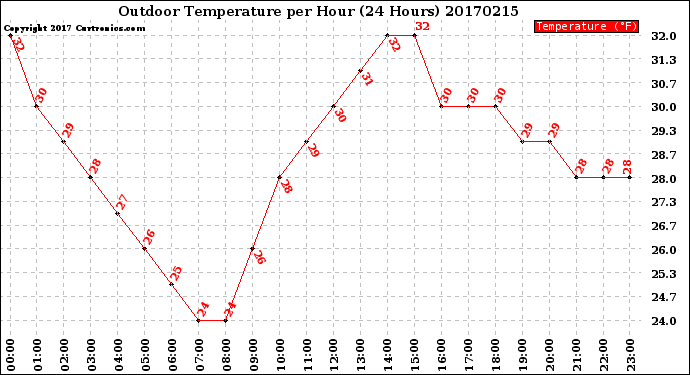 Milwaukee Weather Outdoor Temperature<br>per Hour<br>(24 Hours)