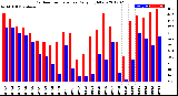 Milwaukee Weather Outdoor Temperature<br>Daily High/Low