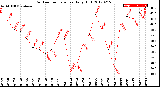 Milwaukee Weather Outdoor Temperature<br>Daily High