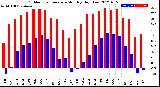 Milwaukee Weather Outdoor Temperature<br>Monthly High/Low