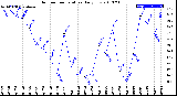 Milwaukee Weather Outdoor Temperature<br>Daily Low