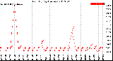 Milwaukee Weather Rain<br>By Day<br>(Inches)