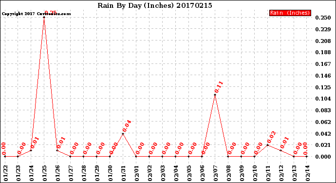 Milwaukee Weather Rain<br>By Day<br>(Inches)