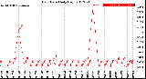 Milwaukee Weather Rain Rate<br>Daily High