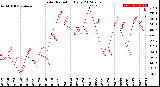 Milwaukee Weather Solar Radiation<br>Daily