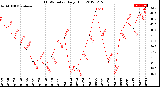 Milwaukee Weather THSW Index<br>Daily High