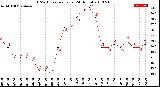 Milwaukee Weather THSW Index<br>per Hour<br>(24 Hours)