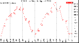 Milwaukee Weather THSW Index<br>Monthly High