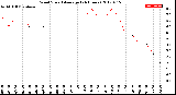 Milwaukee Weather Wind Speed<br>Average<br>(24 Hours)