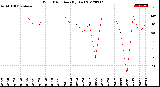 Milwaukee Weather Wind Direction<br>(By Day)