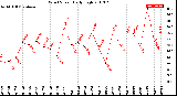 Milwaukee Weather Wind Speed<br>Daily High