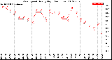 Milwaukee Weather Wind Speed<br>Hourly High<br>(24 Hours)