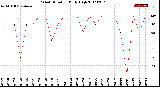 Milwaukee Weather Wind Direction<br>Daily High