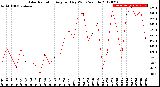 Milwaukee Weather Solar Radiation<br>Avg per Day W/m2/minute