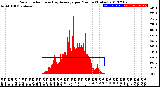 Milwaukee Weather Solar Radiation<br>& Day Average<br>per Minute<br>(Today)