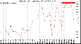 Milwaukee Weather Solar Radiation<br>per Day KW/m2