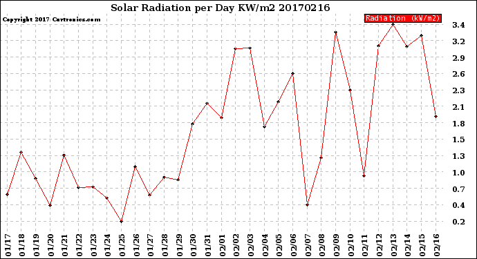 Milwaukee Weather Solar Radiation<br>per Day KW/m2