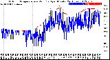 Milwaukee Weather Outdoor Temperature<br>vs Wind Chill<br>per Minute<br>(24 Hours)