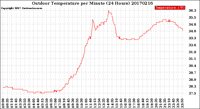 Milwaukee Weather Outdoor Temperature<br>per Minute<br>(24 Hours)