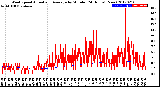 Milwaukee Weather Wind Speed<br>Actual and Average<br>by Minute<br>(24 Hours) (New)