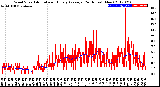 Milwaukee Weather Wind Speed<br>Actual and Hourly<br>Average<br>(24 Hours) (New)