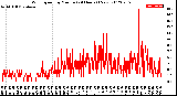 Milwaukee Weather Wind Speed<br>by Minute<br>(24 Hours) (New)