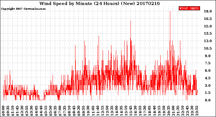 Milwaukee Weather Wind Speed<br>by Minute<br>(24 Hours) (New)