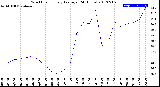 Milwaukee Weather Wind Chill<br>Hourly Average<br>(24 Hours)