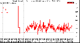 Milwaukee Weather Wind Direction<br>Normalized<br>(24 Hours) (Old)