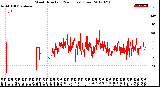 Milwaukee Weather Wind Direction<br>(24 Hours) (Raw)