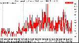 Milwaukee Weather Wind Speed<br>by Minute<br>(24 Hours) (Old)