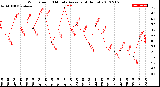 Milwaukee Weather Wind Speed<br>10 Minute Average<br>(4 Hours)