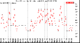 Milwaukee Weather Wind Speed<br>by Minute mph<br>(1 Hour)