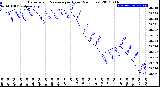 Milwaukee Weather Barometric Pressure<br>per Hour<br>(24 Hours)