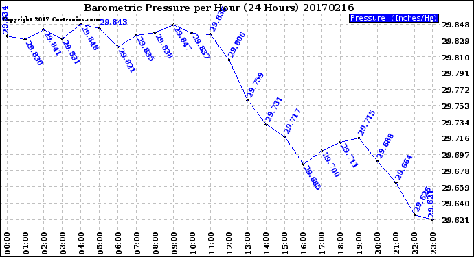 Milwaukee Weather Barometric Pressure<br>per Hour<br>(24 Hours)