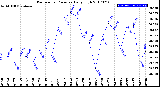 Milwaukee Weather Barometric Pressure<br>Daily High