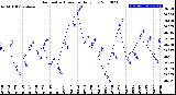 Milwaukee Weather Barometric Pressure<br>Daily Low