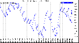 Milwaukee Weather Wind Chill<br>Daily Low