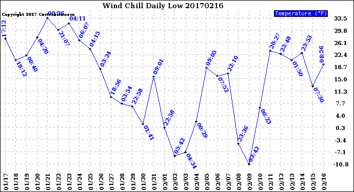 Milwaukee Weather Wind Chill<br>Daily Low