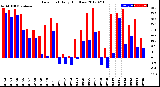 Milwaukee Weather Dew Point<br>Daily High/Low