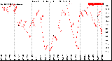 Milwaukee Weather Dew Point<br>Daily High