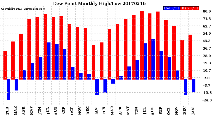 Milwaukee Weather Dew Point<br>Monthly High/Low