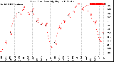 Milwaukee Weather Dew Point<br>Monthly High